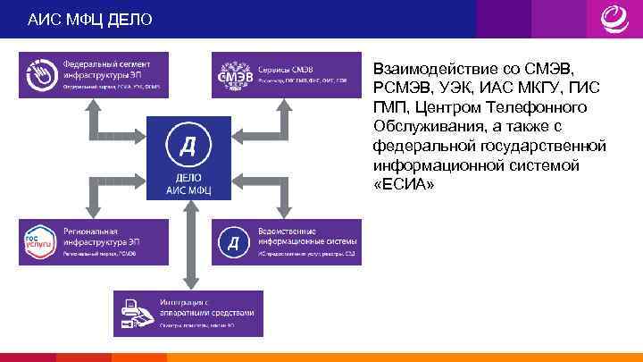 АИС МФЦ ДЕЛО Взаимодействие со СМЭВ, РСМЭВ, УЭК, ИАС МКГУ, ГИС ГМП, Центром Телефонного