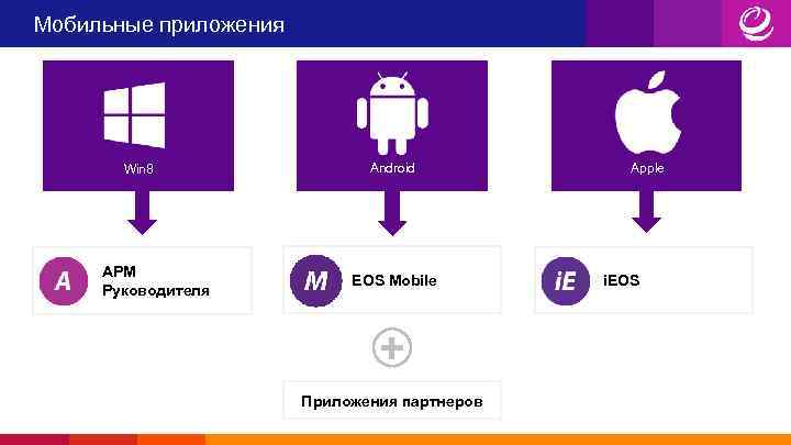 Мобильные приложения Win 8 АРМ Руководителя Android EOS Mobile + Приложения партнеров Apple i.