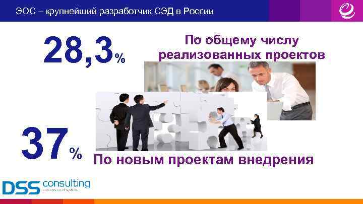 ЭОС – крупнейший разработчик СЭД в России 28, 3 37 % По общему числу