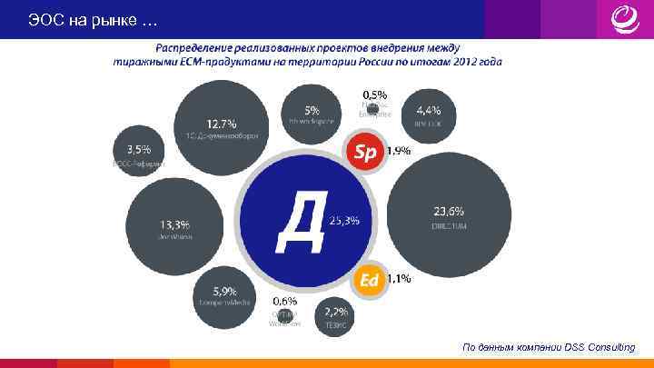 ЭОС на рынке … По данным компании DSS Consulting 