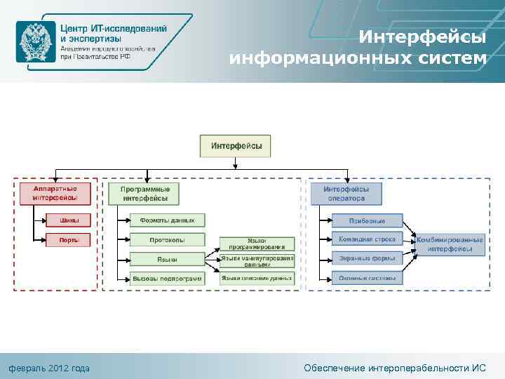 Интерфейсы информационных систем февраль 2012 года Обеспечение интероперабельности ИС 