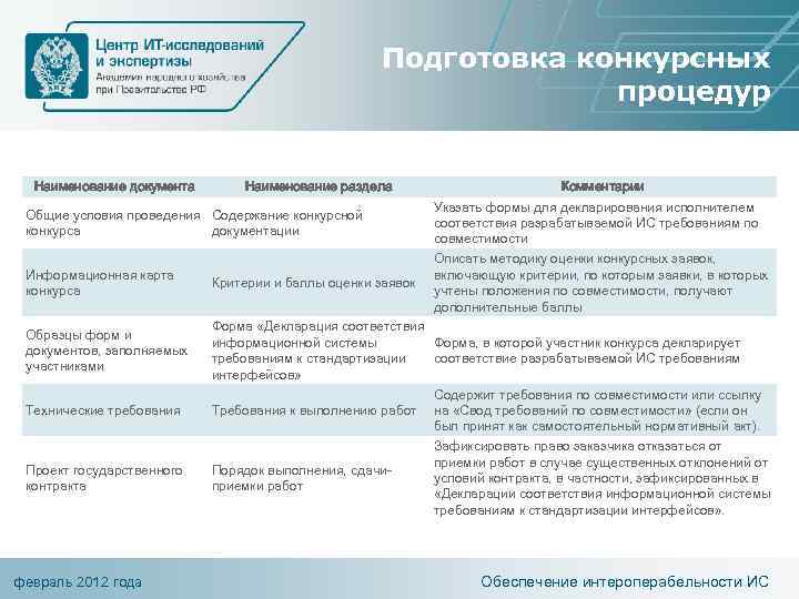 Подготовка конкурсных процедур Наименование документа Наименование раздела Общие условия проведения Содержание конкурсной конкурса документации