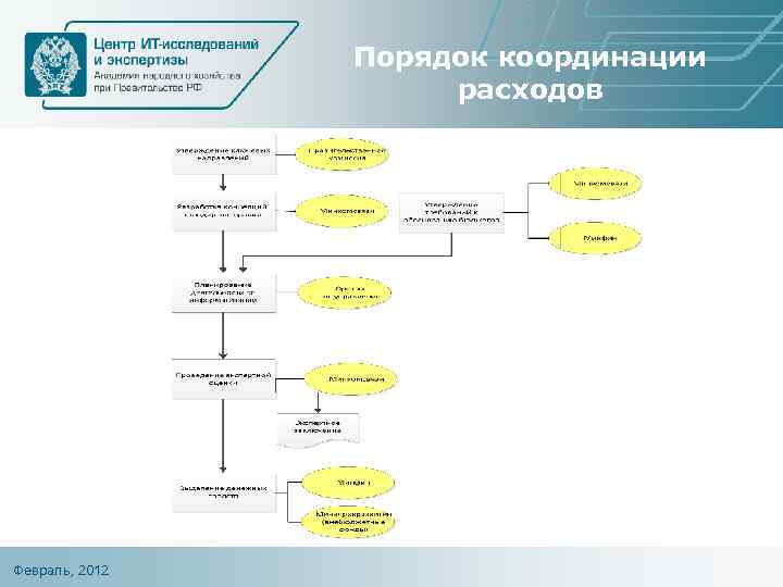 Порядок координации расходов Февраль, 2012 