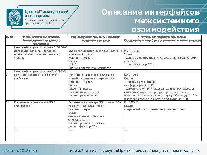 Описание интерфейсов межсистемного взаимодействия № пп 1 2 3 Наименование веб-сервиса. Инициирующее событие, источник