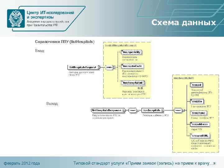 Схема данных Справочники ЛПУ (list. Hospitals) Вход: Выход: февраль 2012 года Типовой стандарт услуги