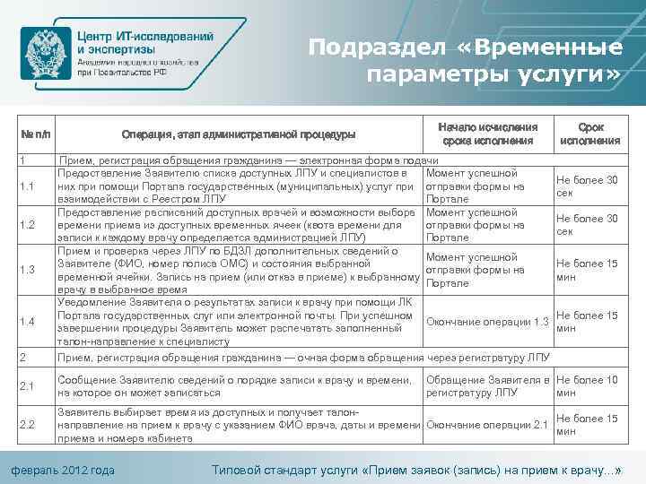 Подраздел «Временные параметры услуги» № п/п 1 1. 2 1. 3 1. 4 2