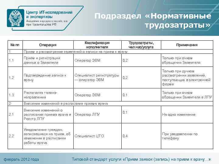 Подраздел «Нормативные трудозатраты» № пп 1 1. 1 Квалификация Трудозатраты, исполнителя чел. час/услуга Прием