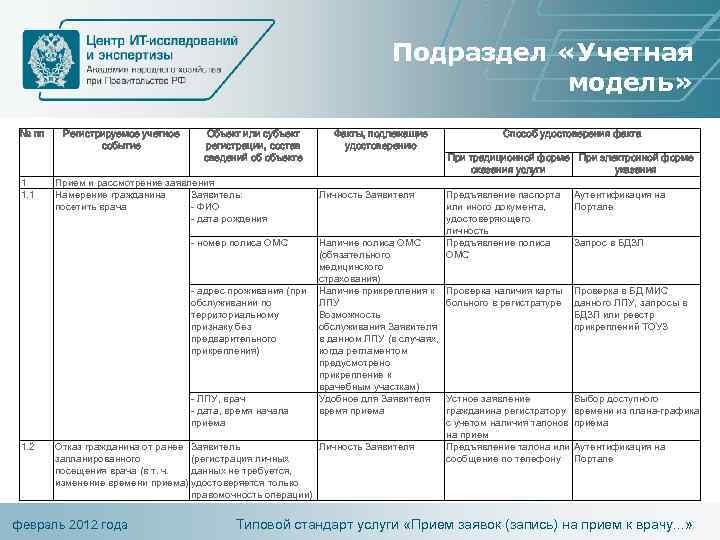 Подраздел «Учетная модель» № пп 1 1. 1 Регистрируемое учетное событие Объект или субъект