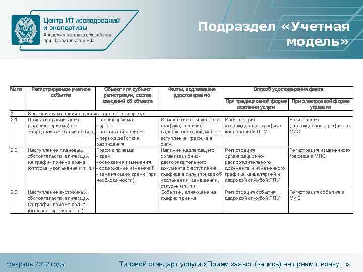 Подраздел «Учетная модель» № пп 2 2. 1 2. 2 2. 3 Регистрируемое учетное