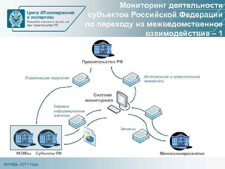 Мониторинг деятельности субъектов Российской Федерации по переходу на межведомственное взаимодействие – 1 Правительство РФ
