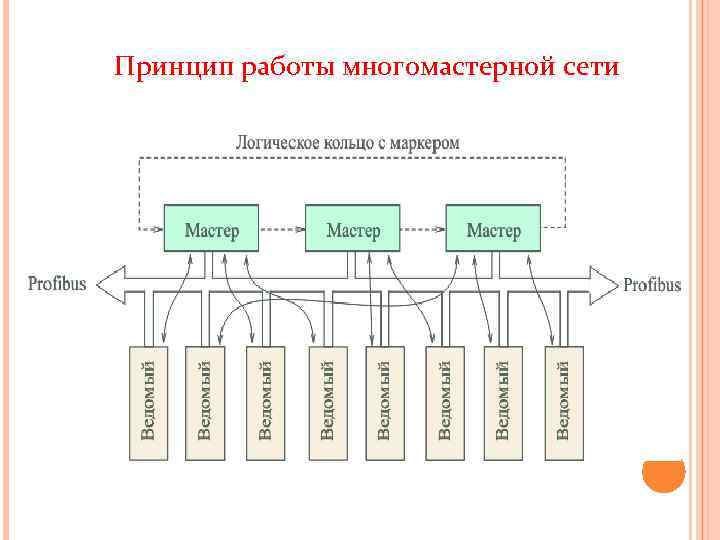 Принцип работы многомастерной сети 