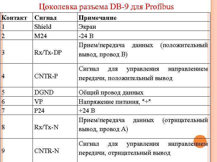 Цоколевка разъема DB-9 для Profibus Контакт 1 2 Rx/Tx-DP Примечание Экран -24 В Прием/передача