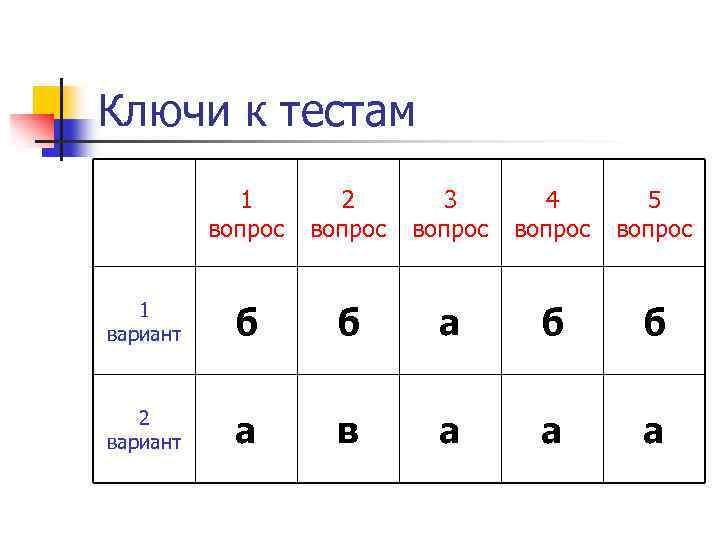 Ключи к тестам 1 вопрос 2 вопрос 3 вопрос 4 вопрос 5 вопрос 1