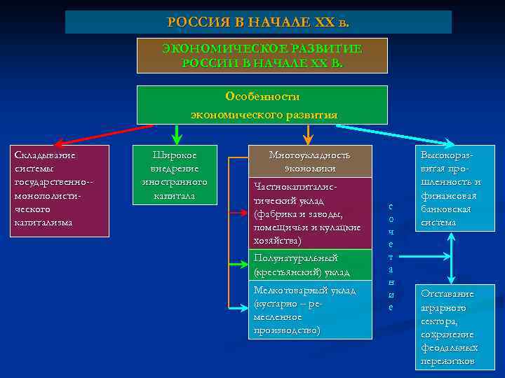 РОССИЯ В НАЧАЛЕ XX в. ЭКОНОМИЧЕСКОЕ РАЗВИТИЕ РОССИИ В НАЧАЛЕ XX В. Особенности экономического
