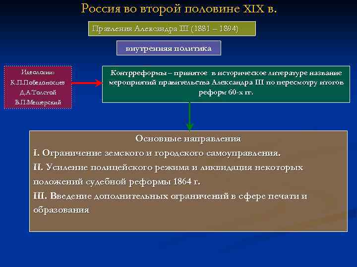 Россия во второй половине XIX в. Правления Александра III (1881 – 1894) внутренняя политика