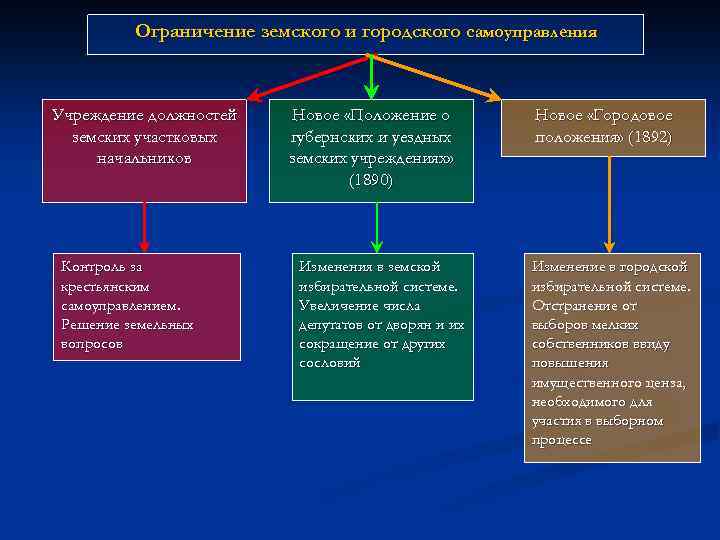 Ограничение земского и городского самоуправления Учреждение должностей земских участковых начальников Контроль за крестьянским самоуправлением.