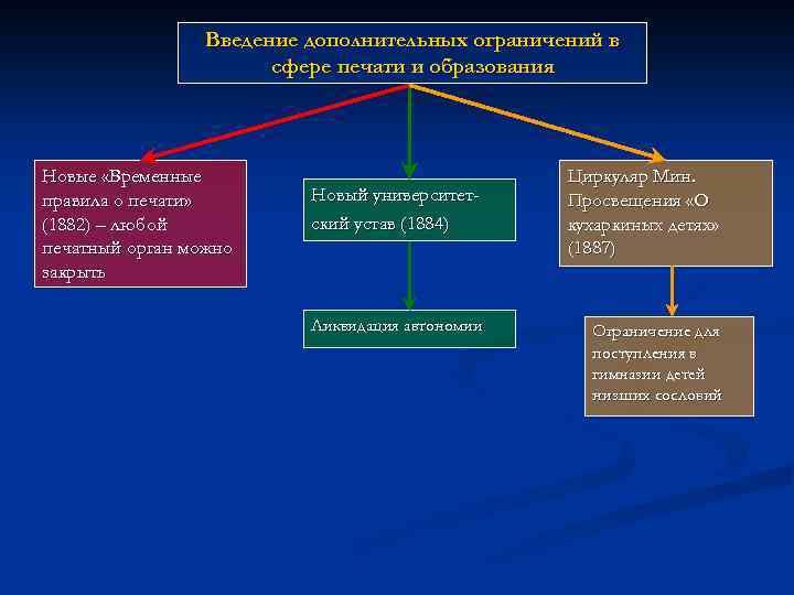 Введение дополнительных ограничений в сфере печати и образования Новые «Временные правила о печати» (1882)