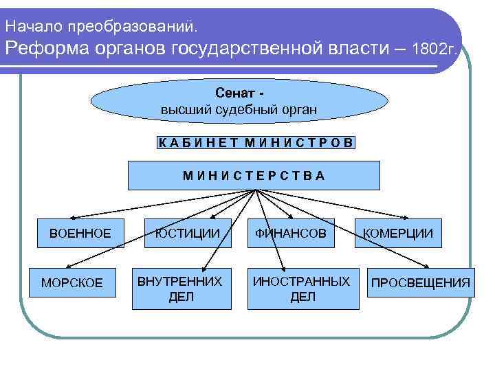 Начало преобразований. Реформа органов государственной власти – 1802 г. Сенат высший судебный орган КАБИНЕТ