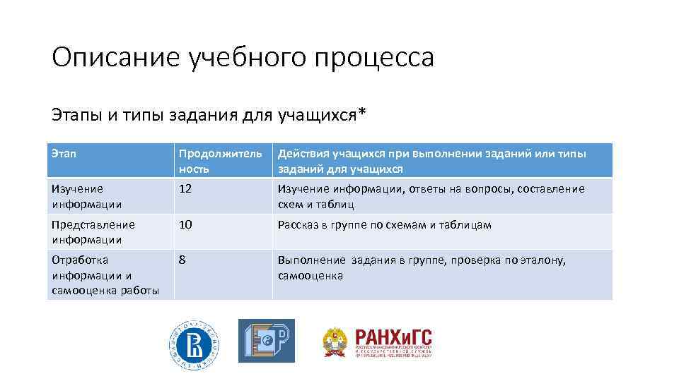 Описание учебного процесса Этапы и типы задания для учащихся* Этап Продолжитель ность Действия учащихся