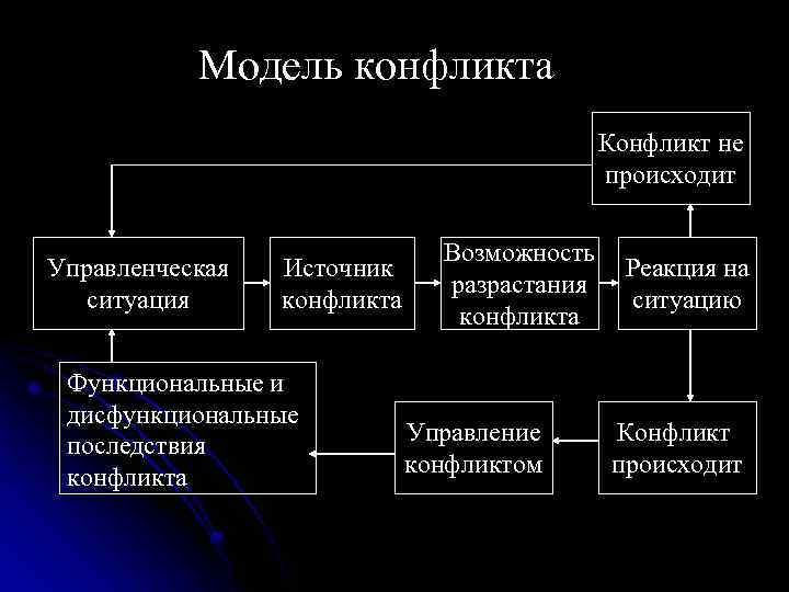 Модель конфликта Конфликт не происходит Управленческая ситуация Источник конфликта Функциональные и дисфункциональные последствия конфликта