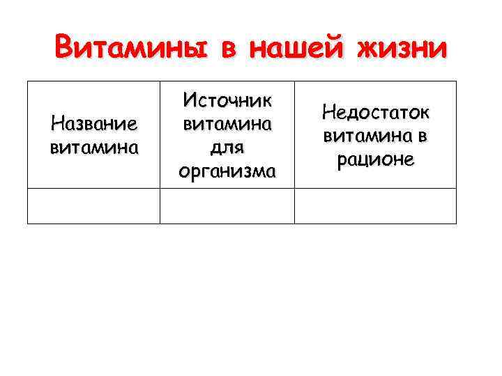 Витамины в нашей жизни Название витамина Источник витамина для организма Недостаток витамина в рационе