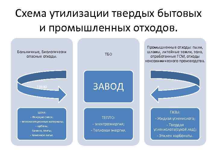 Схема утилизации твердых бытовых и промышленных отходов. Больничные, Биологически опасные отходы. ТБО товар Промышленные