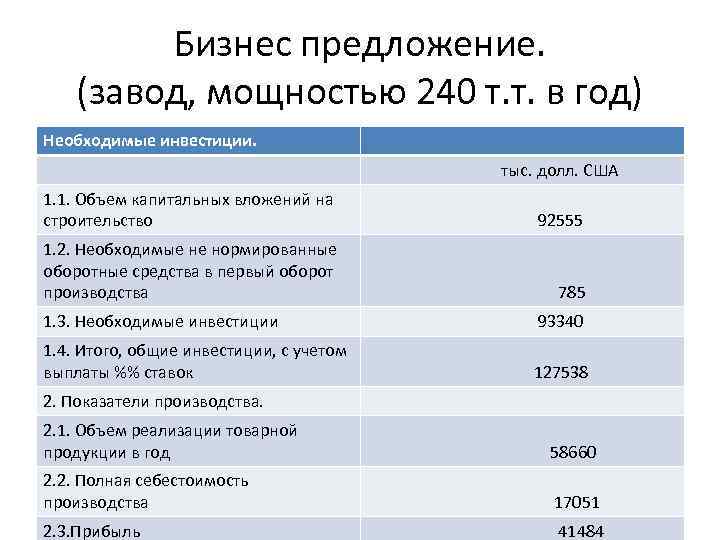 Бизнес предложение. (завод, мощностью 240 т. т. в год) Необходимые инвестиции. тыс. долл. США