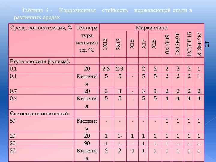 Таблица 3 Коррозионная различных средах 0 Х 18 Н 9 1 Х 18 Н