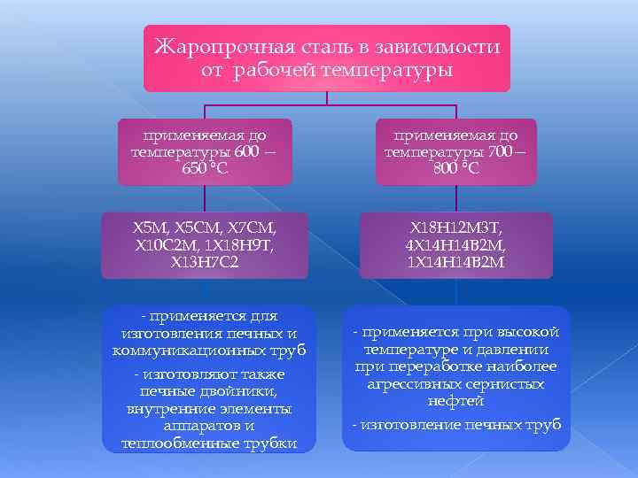 Жаропрочная сталь в зависимости от рабочей температуры применяемая до температуры 600 — 650 °С