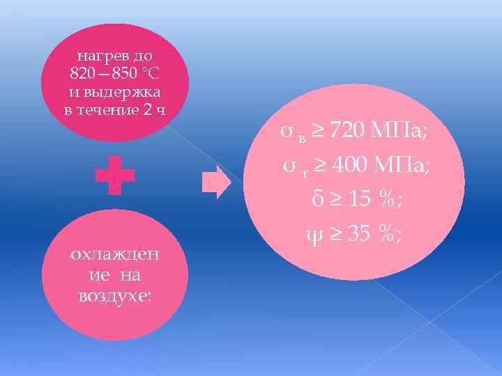 нагрев до 820— 850 °С и выдержка в течение 2 ч σ в ≥