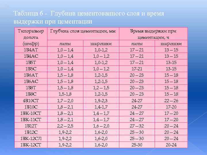 Таблица 6 Глубина цементованного слоя и время выдержки при цементации Типоразмер долота (шифр) 1