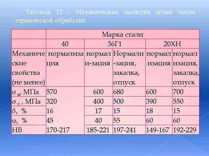 Таблица 12 Механические свойства штанг после термической обработки Марка стали 40 36 Г 1