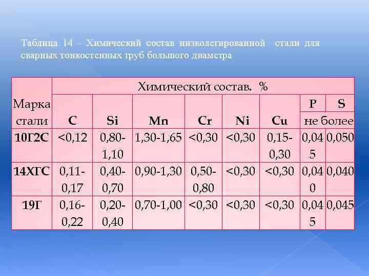 Виды низколегированных сталей