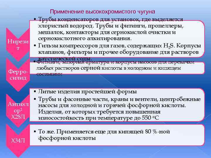 Применение высокохромистого чугуна • Трубы конденсаторов для установок, где выделяется хлористый водород. Трубы и