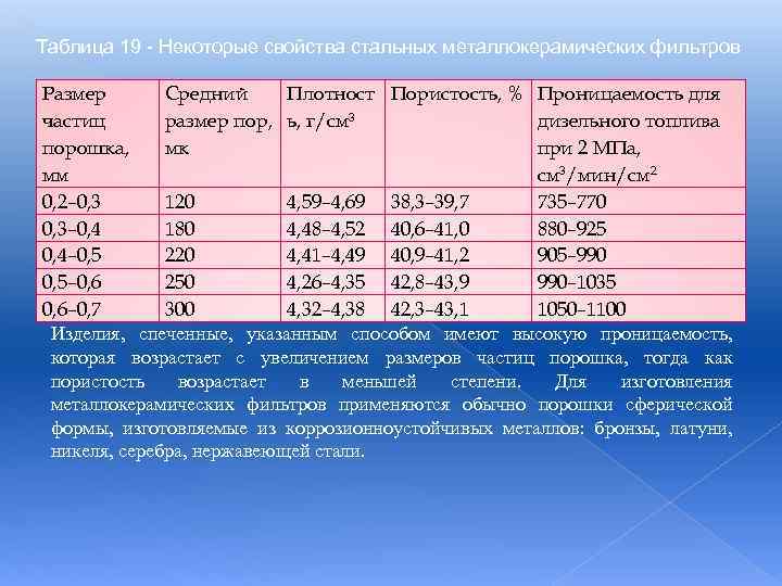 Таблица 19 - Некоторые свойства стальных металлокерамических фильтров Размер Средний Плотност Пористость, % Проницаемость