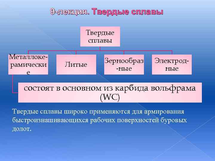 9 -лекция. Твердые сплавы Металлоке рамически е Литые Зернообраз ные Электрод ные состоят в