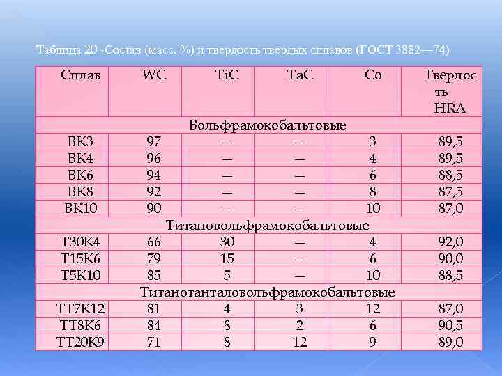 Таблица 20 Состав (масс. %) и твердость твердых сплавов (ГОСТ 3882— 74) Сплав ВК