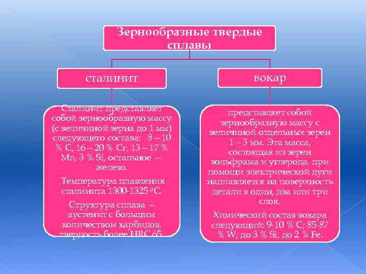 Зернообразные твердые сплавы сталинит вокар Сталинит представляет собой зернообразную массу (с величиной зерна до