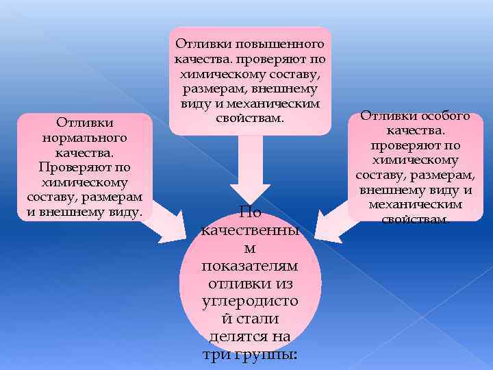 Отливки нормального качества. Проверяют по химическому составу, размерам и внешнему виду. Отливки повышенного качества.