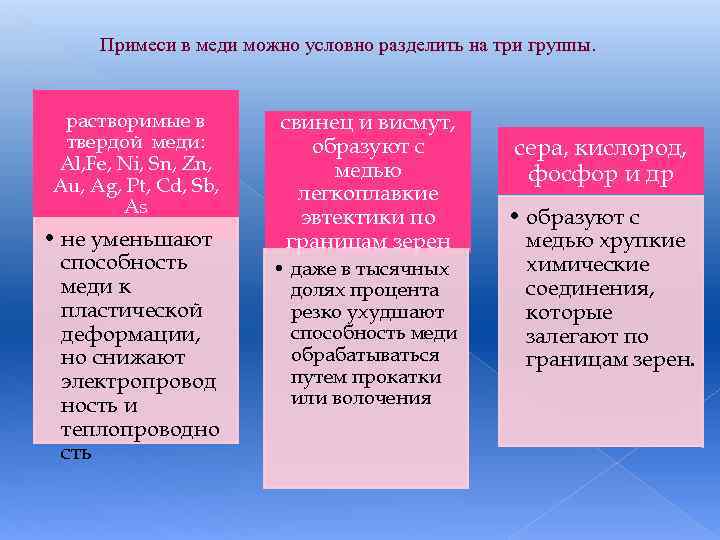 Примеси в меди можно условно разделить на три группы. растворимые в твердой меди: Al,