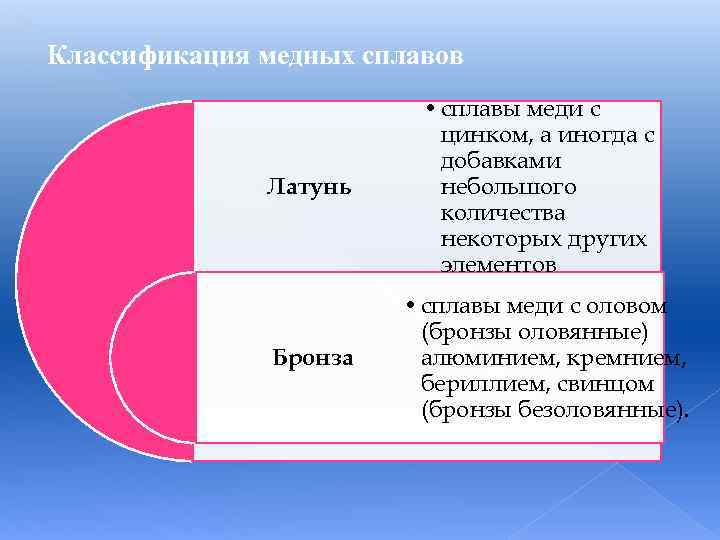 Классификация медных сплавов Латунь Бронза • сплавы меди с цинком, а иногда с добавками