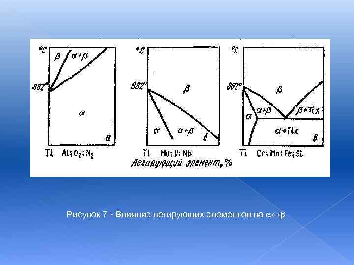 Рисунок 7 - Влияние легирующих элементов на ↔ 