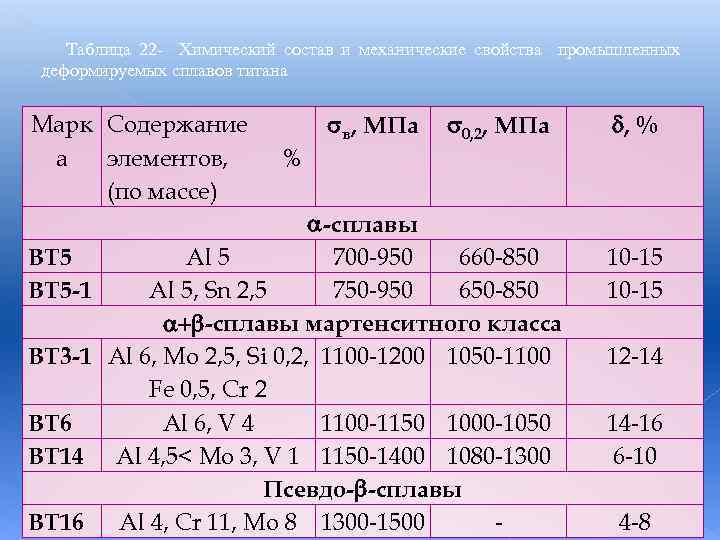 Таблица 22 Химический состав и механические свойства промышленных деформируемых сплавов титана Марк Содержание а