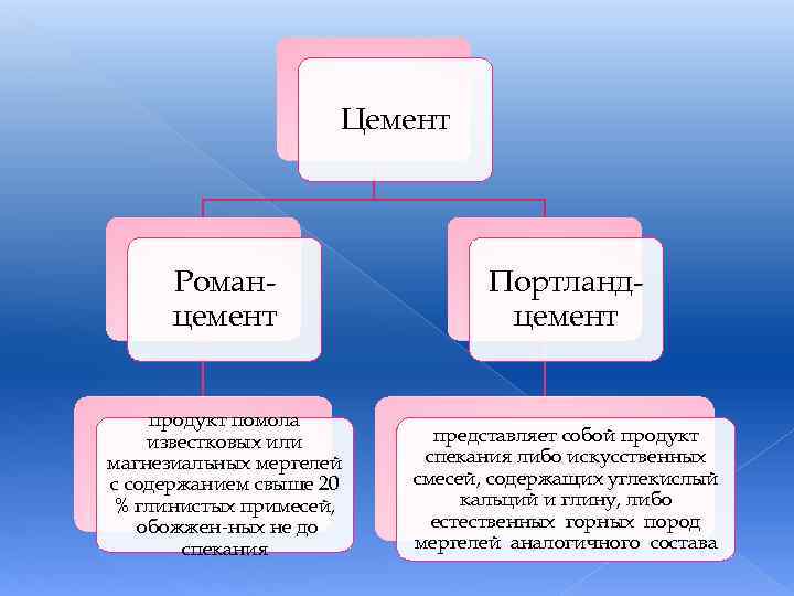 Цемент Роман цемент Портланд цемент продукт помола известковых или магнезиальных мергелей с содержанием свыше