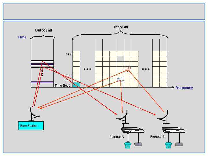 Inbound Outbound Time TS 7 TS 3 TS 2 Time Slot 1 Frequency Base