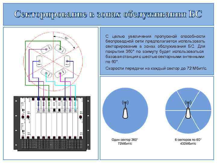 Секторирование в зонах обслуживания БС С целью увеличения пропускной способности беспроводной сети предполагается использовать