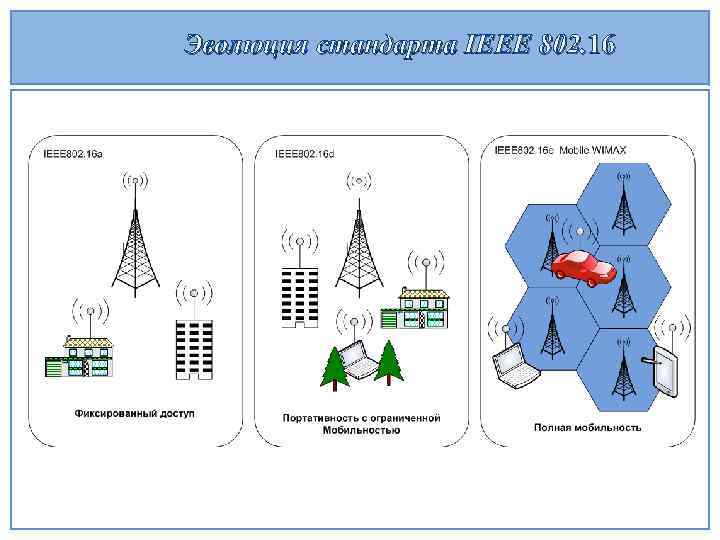 Эволюция стандарта IEEE 802. 16 я 