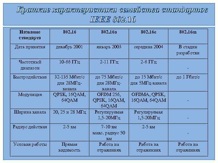 Краткие характеристики семейства стандартов IEEE 802. 16 Название стандарта 802. 16 a 802. 16