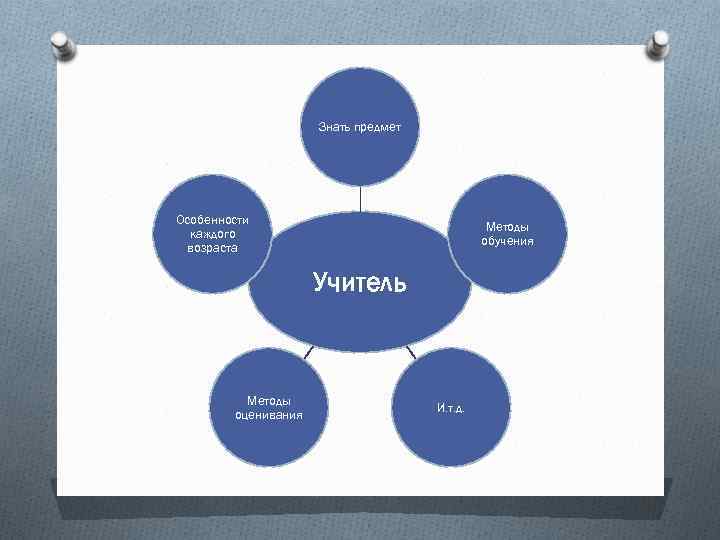 Знать предмет Особенности каждого возраста Методы обучения Учитель Методы оценивания И. т. д. 