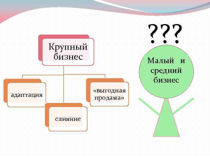 ? ? ? Крупный бизнес Малый и средний бизнес «выгодная продажа» адаптация слияние 